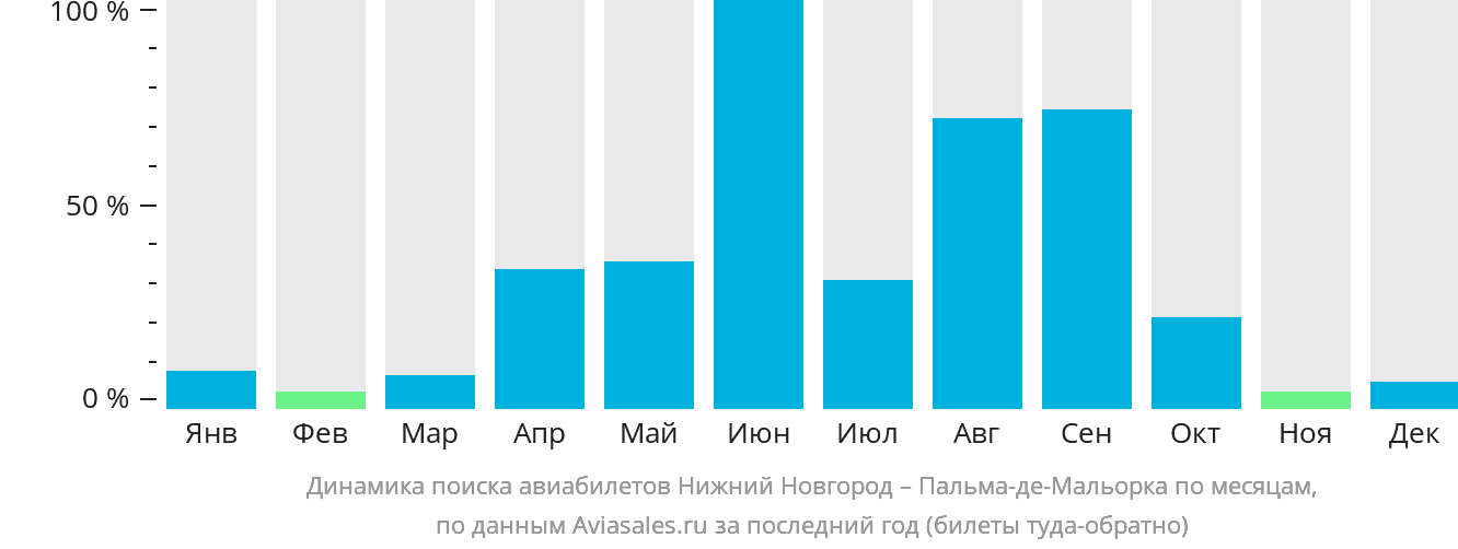 Динамика поиска авиабилетов из Нижнего Новгорода в Пальма-де-Майорку по месяцам
