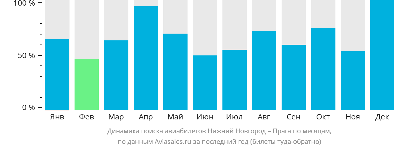 Динамика поиска авиабилетов из Нижнего Новгорода в Прагу по месяцам