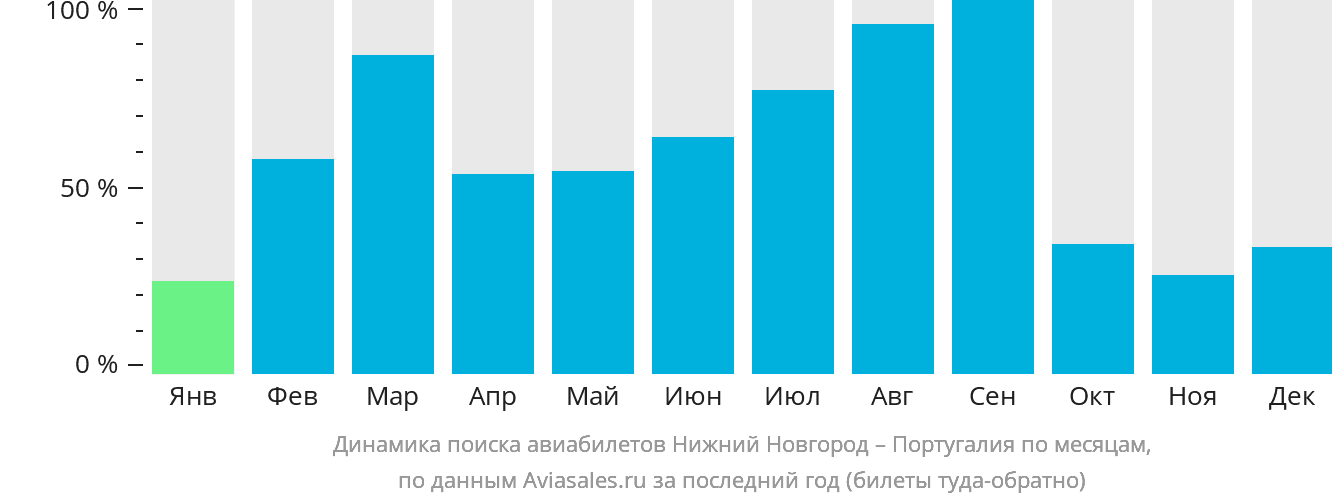 Динамика поиска авиабилетов из Нижнего Новгорода в Португалию по месяцам