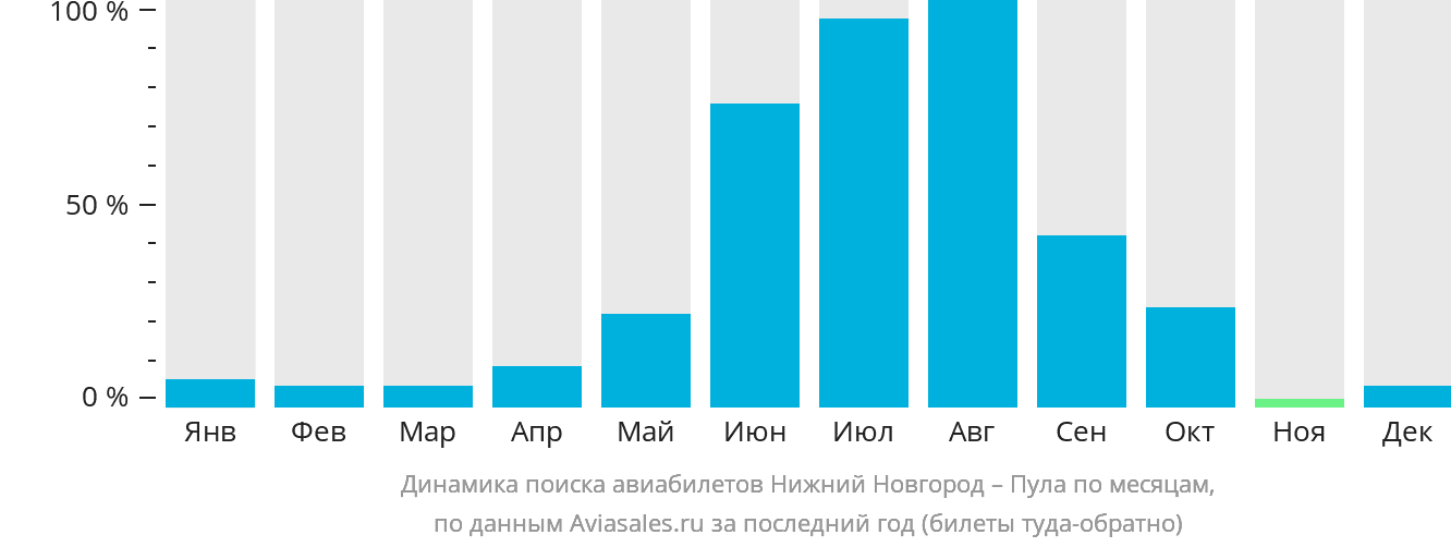 Динамика поиска авиабилетов из Нижнего Новгорода в Пулу по месяцам