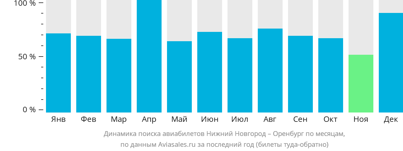Динамика поиска авиабилетов из Нижнего Новгорода в Оренбург по месяцам