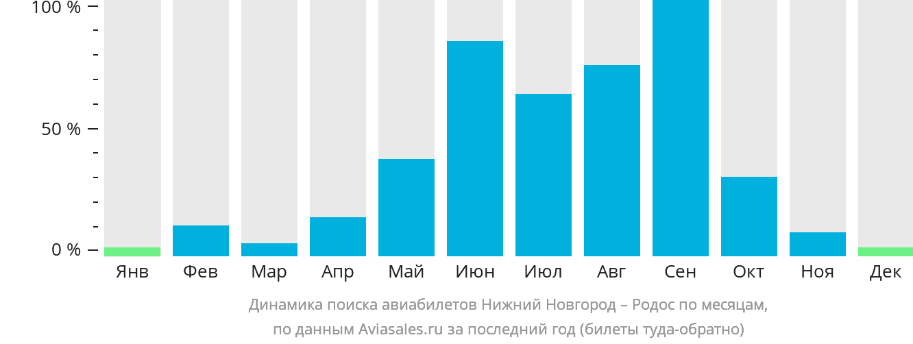 Динамика поиска авиабилетов из Нижнего Новгорода на Родос по месяцам