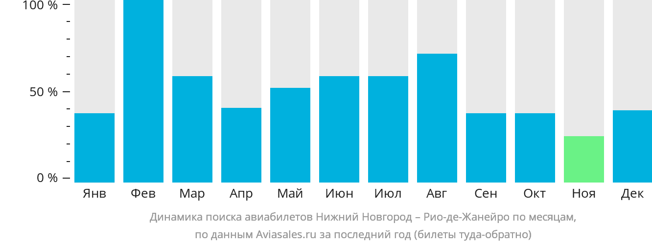 Динамика поиска авиабилетов из Нижнего Новгорода в Рио-де-Жанейро по месяцам