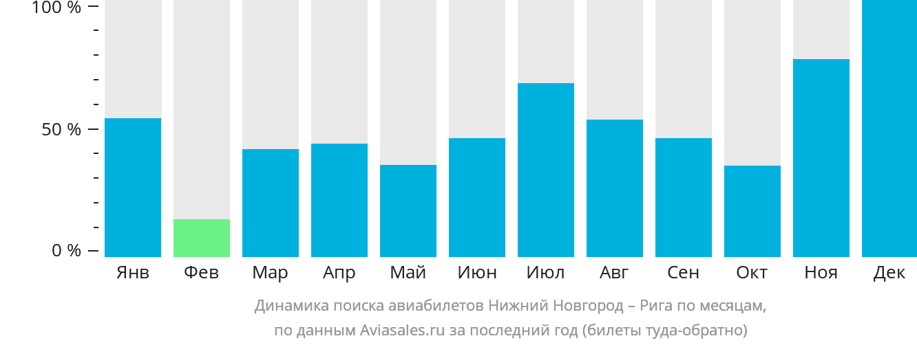 Динамика поиска авиабилетов из Нижнего Новгорода в Ригу по месяцам