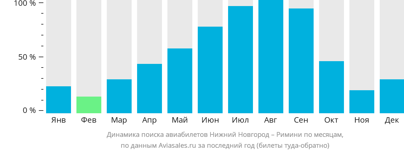 Динамика поиска авиабилетов из Нижнего Новгорода в Римини по месяцам