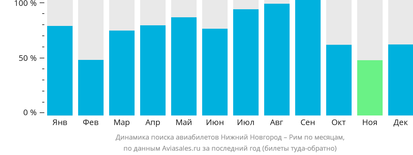 Динамика поиска авиабилетов из Нижнего Новгорода в Рим по месяцам