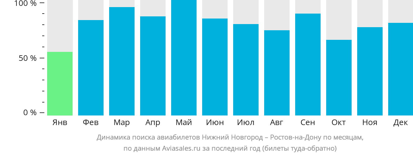 Динамика поиска авиабилетов из Нижнего Новгорода в Ростов-на-Дону по месяцам