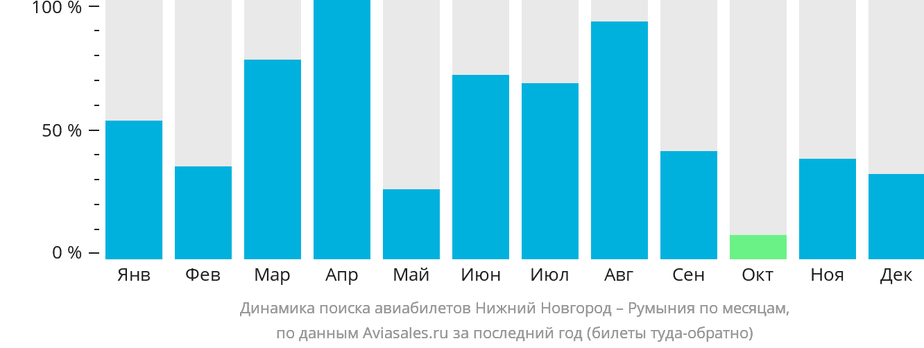 Динамика поиска авиабилетов из Нижнего Новгорода в Румынию по месяцам