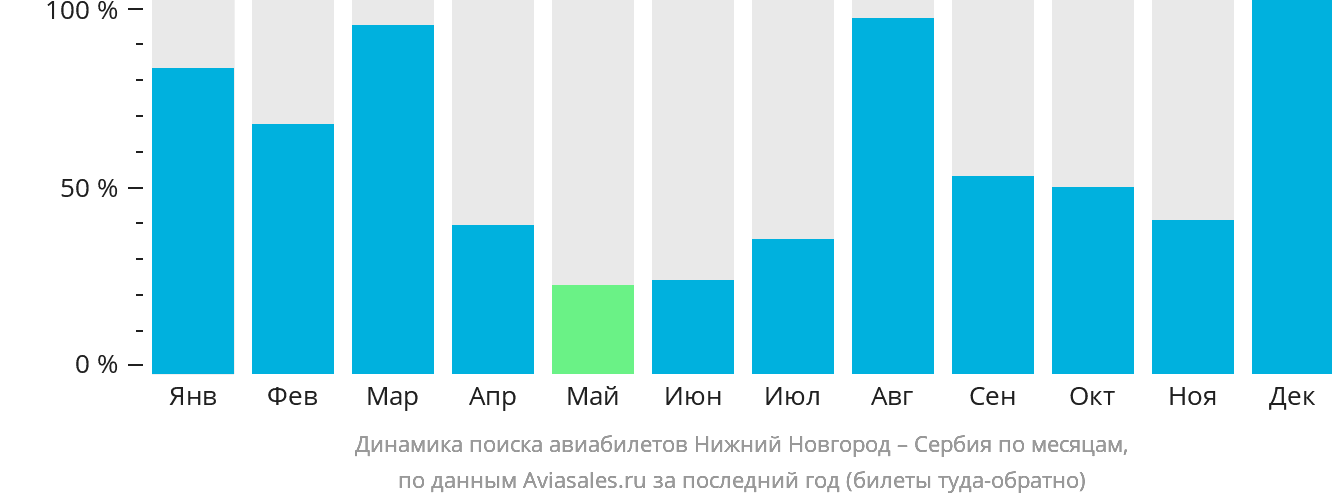Динамика поиска авиабилетов из Нижнего Новгорода в Сербию по месяцам