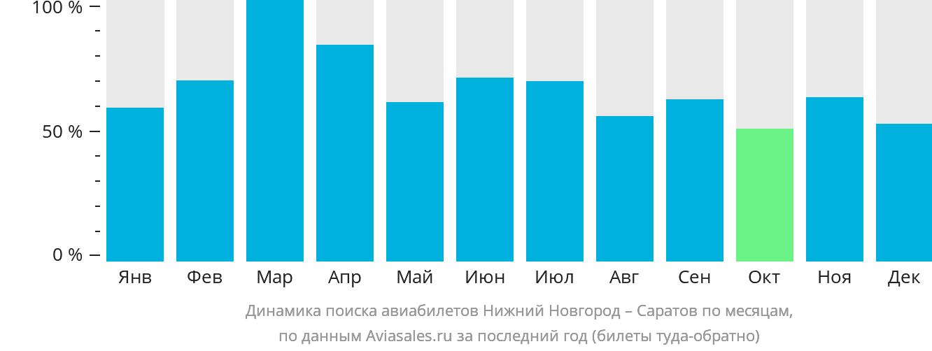 Динамика поиска авиабилетов из Нижнего Новгорода в Саратов по месяцам