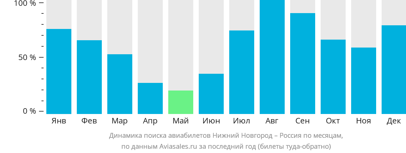 Динамика поиска авиабилетов из Нижнего Новгорода в Россию по месяцам