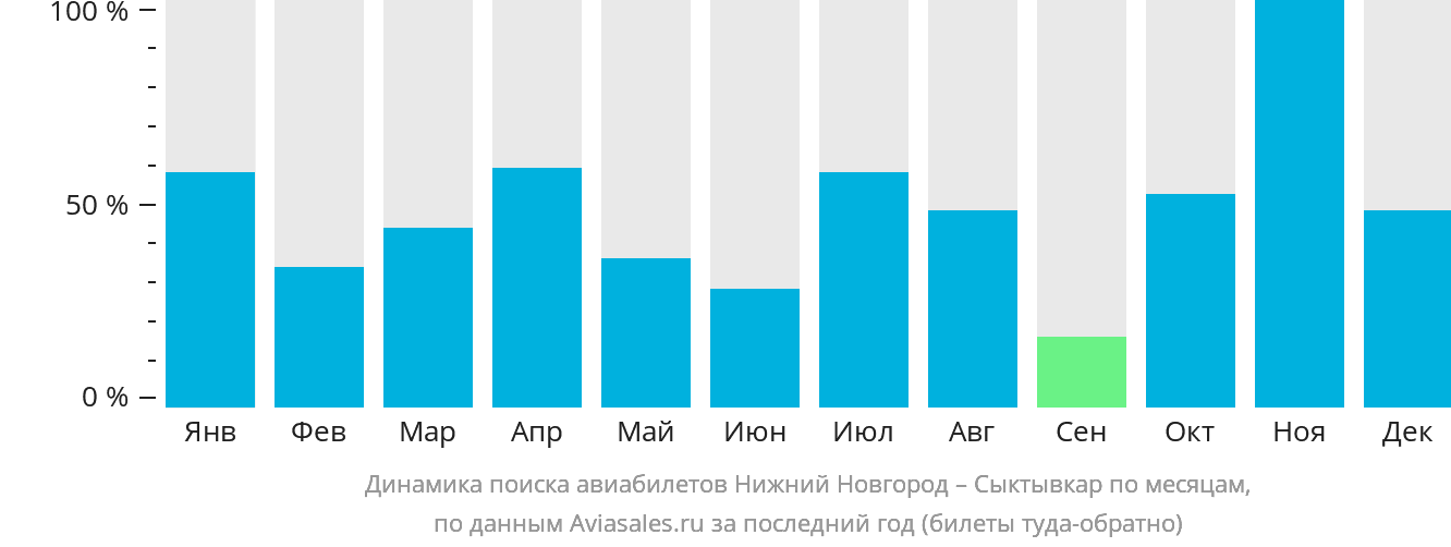 Динамика поиска авиабилетов из Нижнего Новгорода в Сыктывкар по месяцам