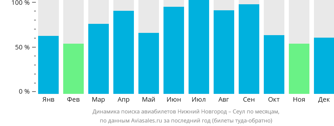 Динамика поиска авиабилетов из Нижнего Новгорода в Сеул по месяцам