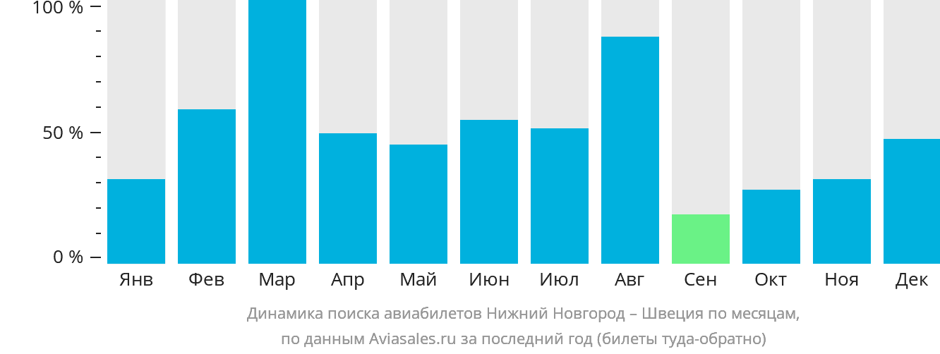Динамика поиска авиабилетов из Нижнего Новгорода в Швецию по месяцам