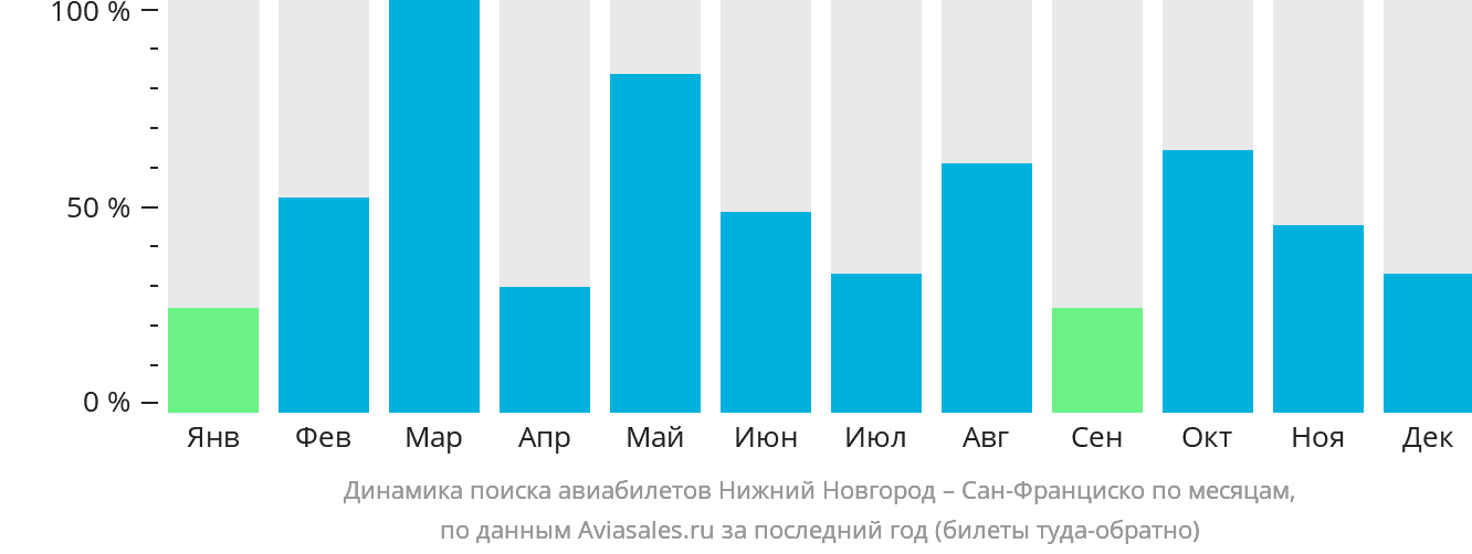 Динамика поиска авиабилетов из Нижнего Новгорода в Сан-Франциско по месяцам