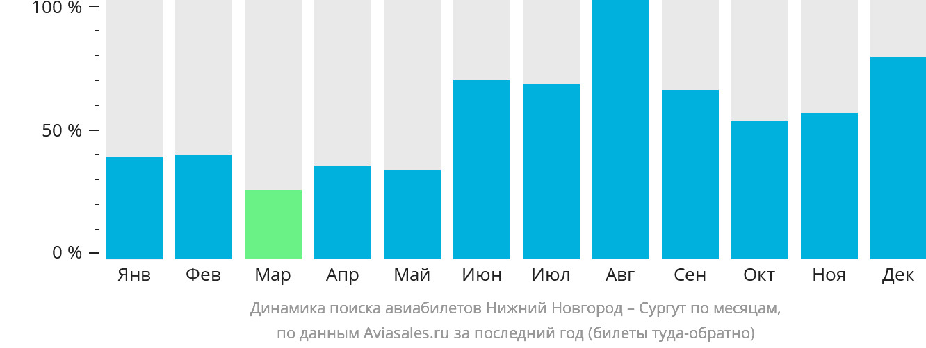 Динамика поиска авиабилетов из Нижнего Новгорода в Сургут по месяцам