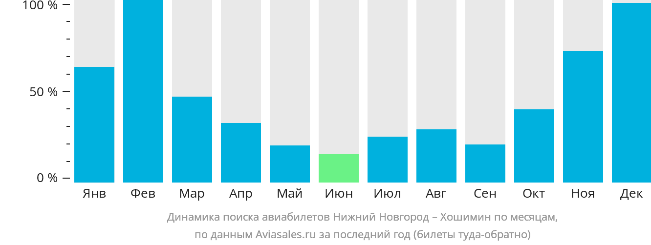 Динамика поиска авиабилетов из Нижнего Новгорода в Хошимин по месяцам