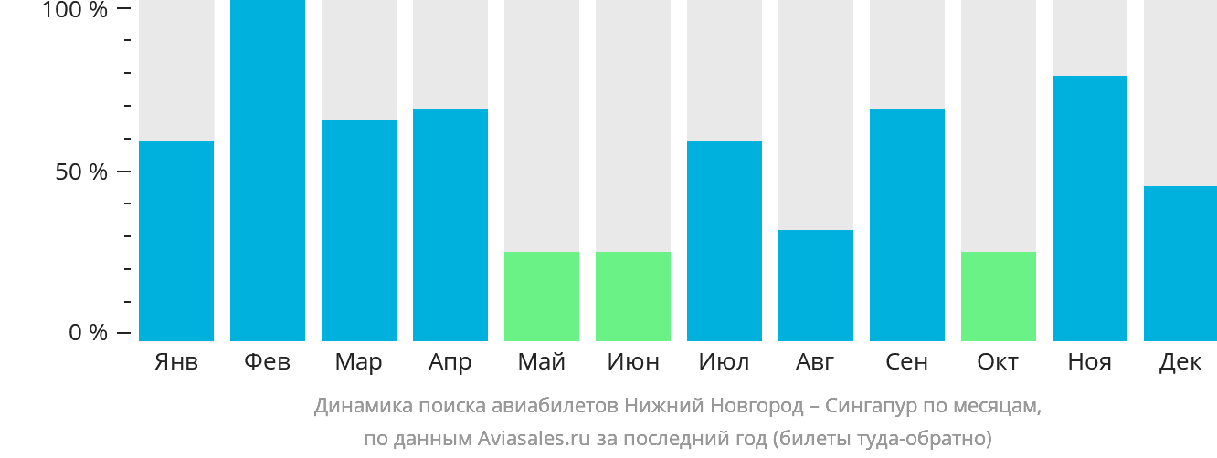 Динамика поиска авиабилетов из Нижнего Новгорода в Сингапур по месяцам