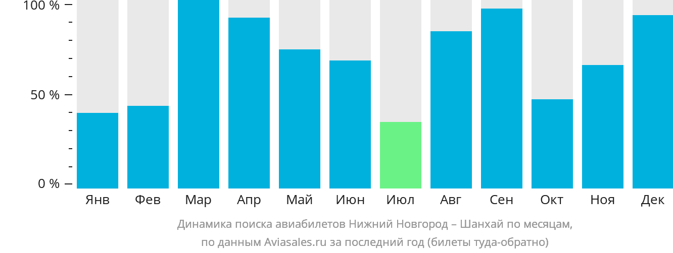 Динамика поиска авиабилетов из Нижнего Новгорода в Шанхай по месяцам