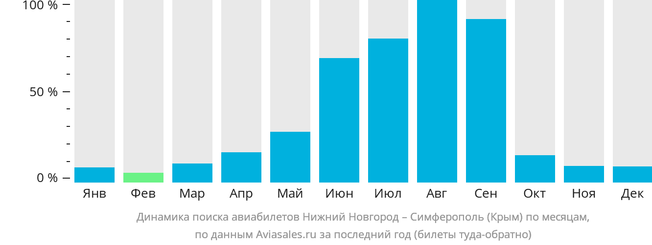 Динамика поиска авиабилетов из Нижнего Новгорода в Симферополь по месяцам