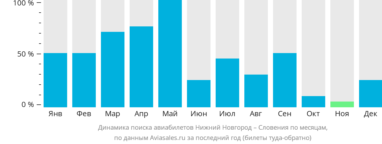 Динамика поиска авиабилетов из Нижнего Новгорода в Словению по месяцам