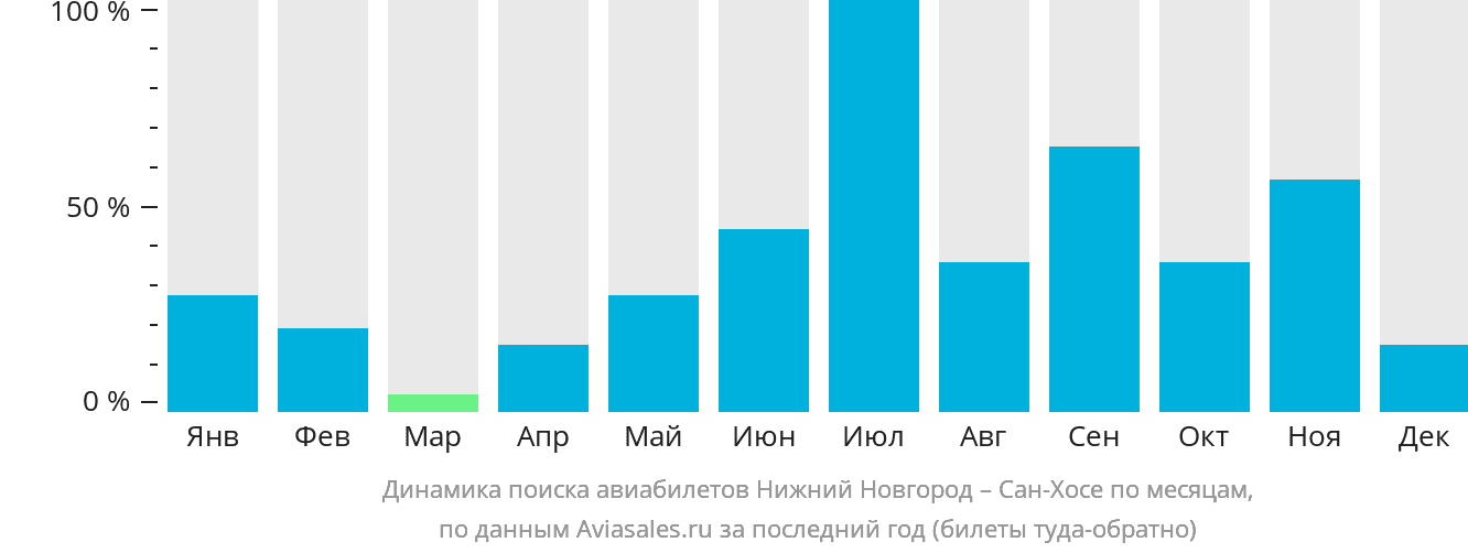 Динамика поиска авиабилетов из Нижнего Новгорода в Сан-Хосе по месяцам