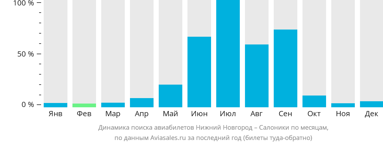 Динамика поиска авиабилетов из Нижнего Новгорода в Салоники по месяцам