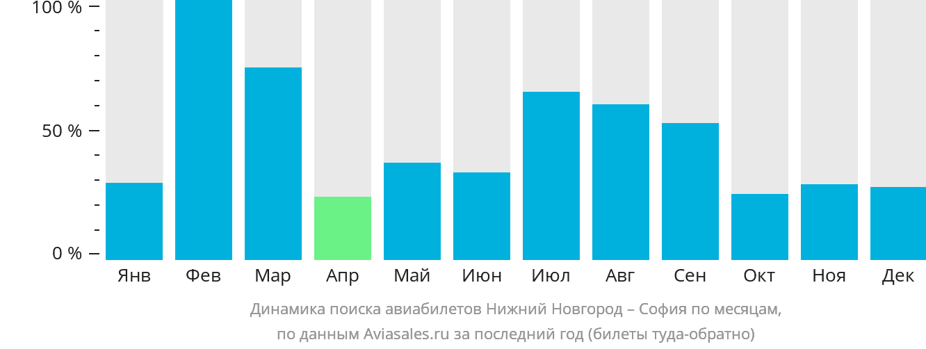 Динамика поиска авиабилетов из Нижнего Новгорода в Софию по месяцам