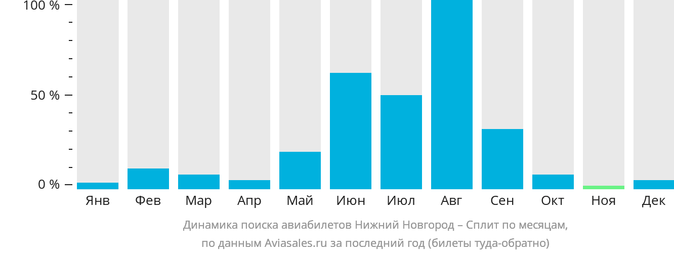 Динамика поиска авиабилетов из Нижнего Новгорода в Сплит по месяцам