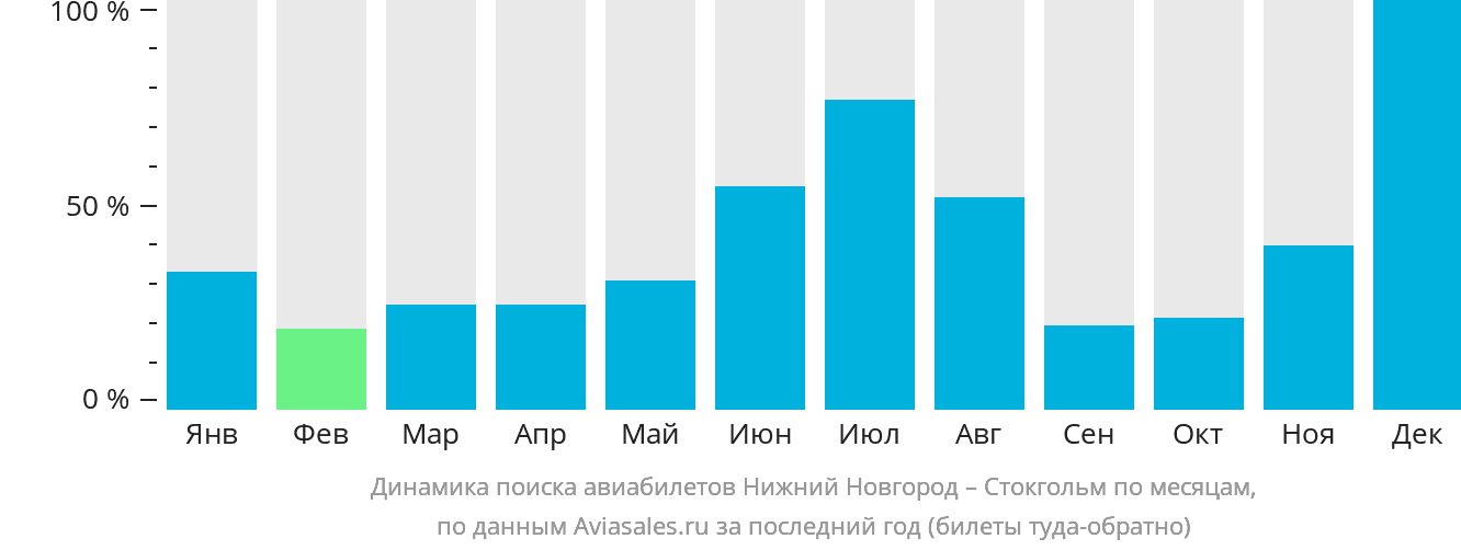 Динамика поиска авиабилетов из Нижнего Новгорода в Стокгольм по месяцам