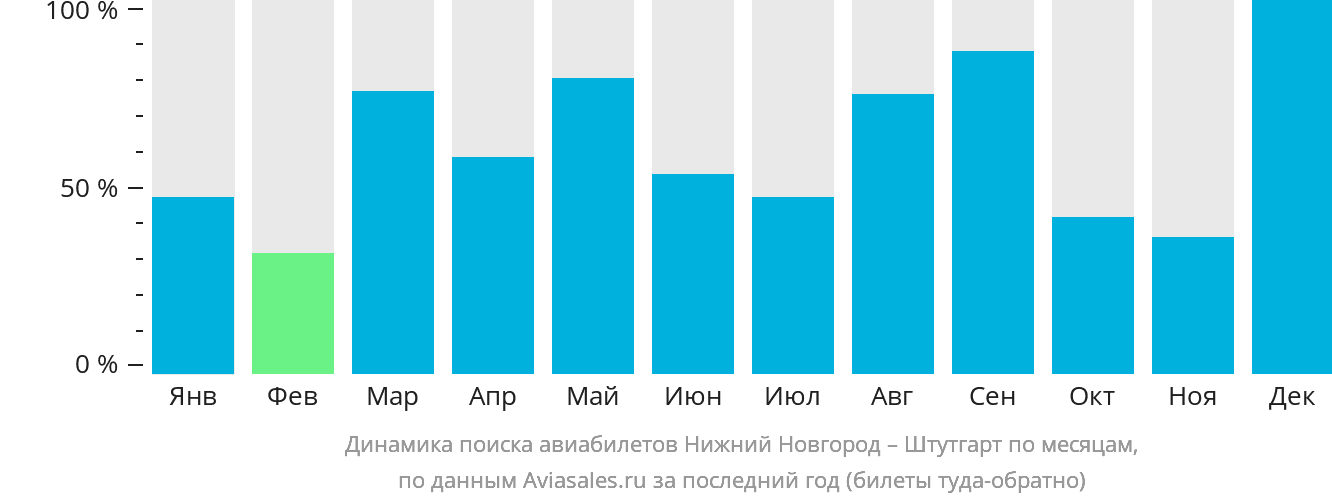 Динамика поиска авиабилетов из Нижнего Новгорода в Штутгарт по месяцам