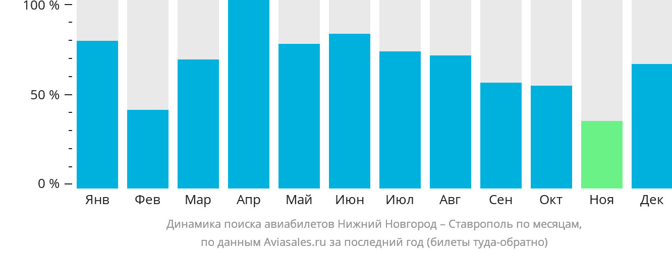 Динамика поиска авиабилетов из Нижнего Новгорода в Ставрополь по месяцам