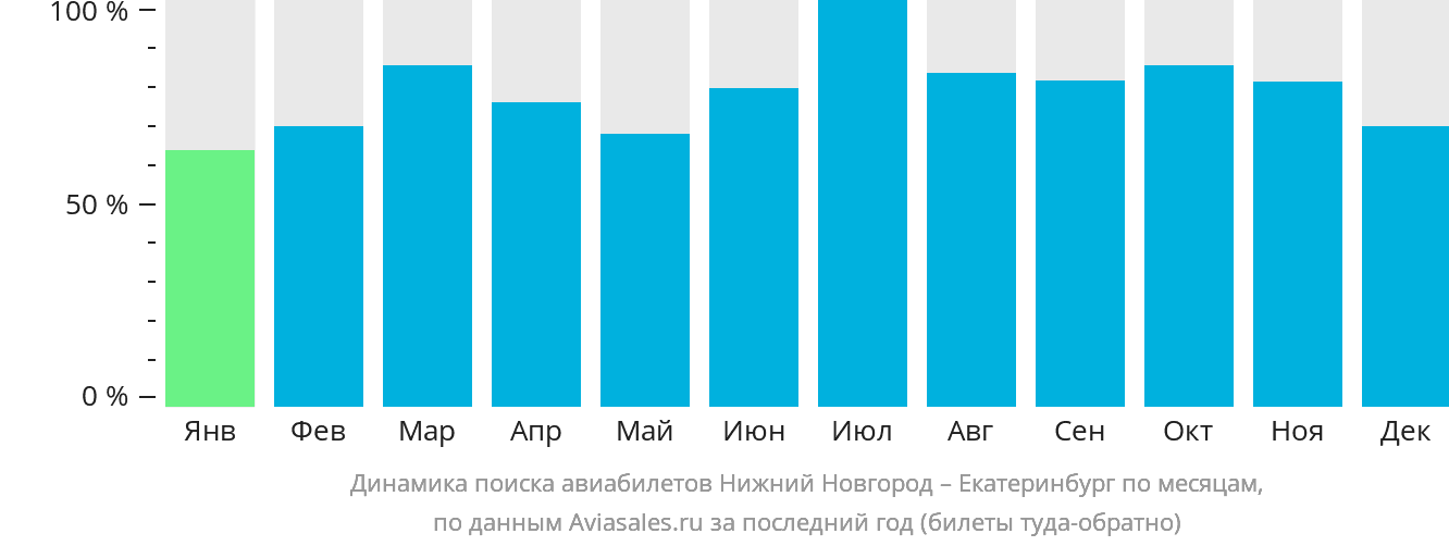 Динамика поиска авиабилетов из Нижнего Новгорода в Екатеринбург по месяцам