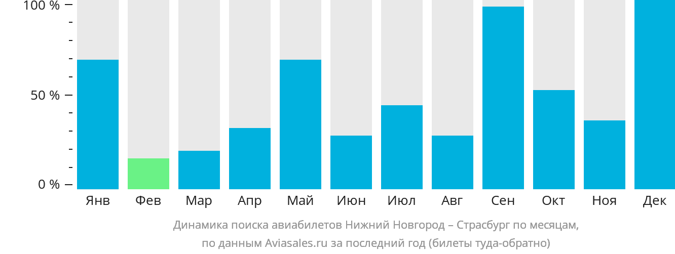 Динамика поиска авиабилетов из Нижнего Новгорода в Страсбург по месяцам