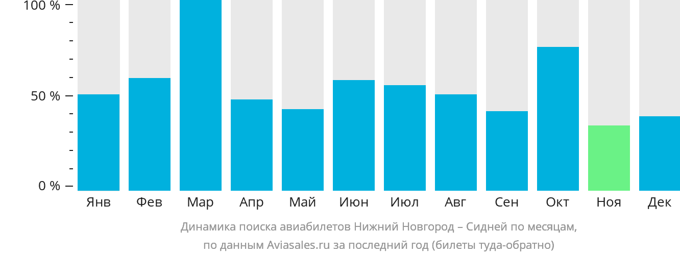 Динамика поиска авиабилетов из Нижнего Новгорода в Сидней по месяцам