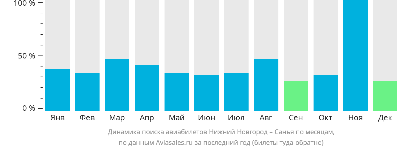Динамика поиска авиабилетов из Нижнего Новгорода в Санья по месяцам