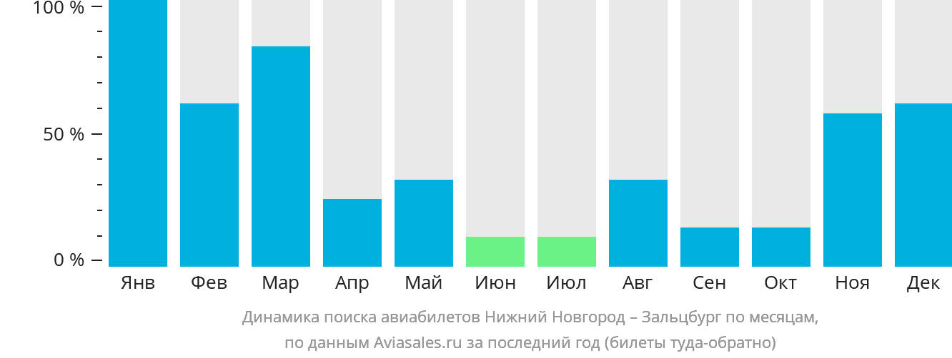 Динамика поиска авиабилетов из Нижнего Новгорода в Зальцбург по месяцам