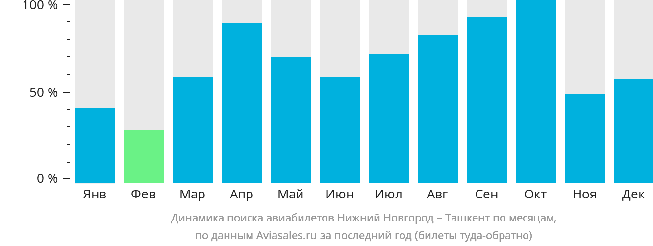 Динамика поиска авиабилетов из Нижнего Новгорода в Ташкент по месяцам