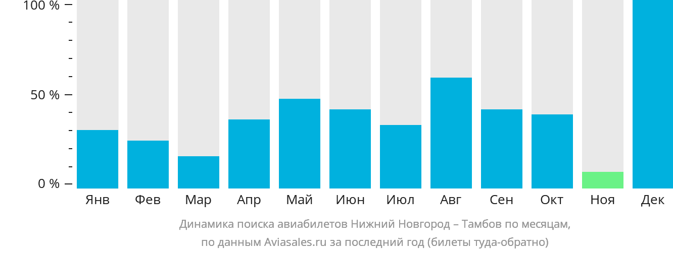 Динамика поиска авиабилетов из Нижнего Новгорода в Тамбов по месяцам