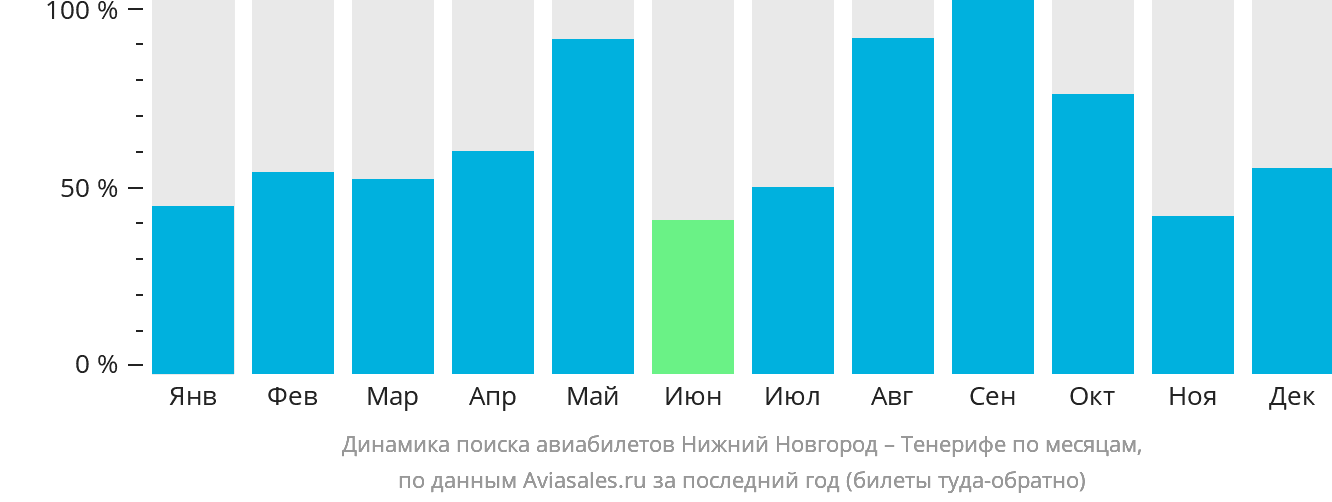 Динамика поиска авиабилетов из Нижнего Новгорода на Тенерифе по месяцам