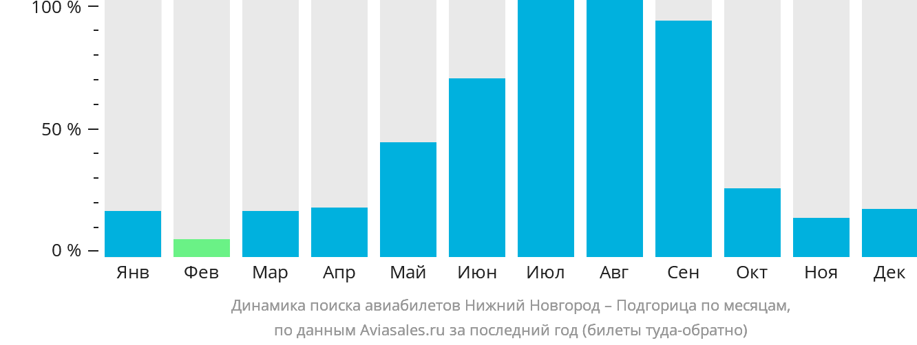 Динамика поиска авиабилетов из Нижнего Новгорода в Подгорицу по месяцам