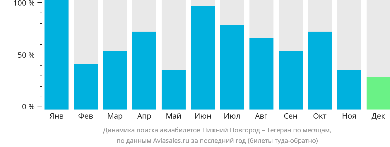 Динамика поиска авиабилетов из Нижнего Новгорода в Тегеран по месяцам