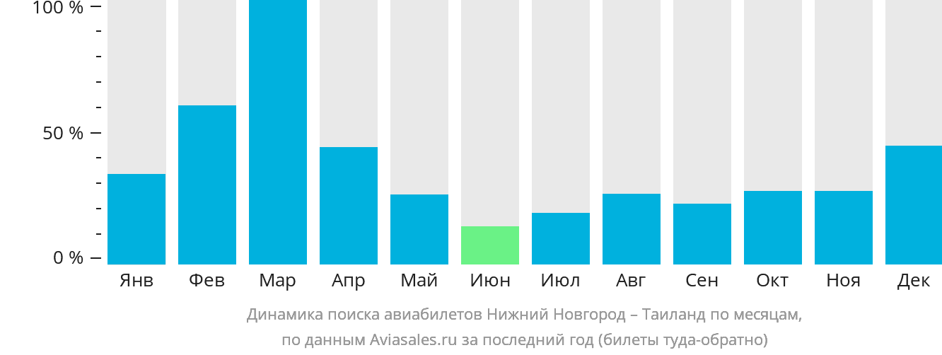Динамика поиска авиабилетов из Нижнего Новгорода в Таиланд по месяцам