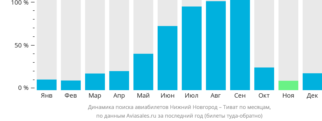 Динамика поиска авиабилетов из Нижнего Новгорода в Тиват по месяцам