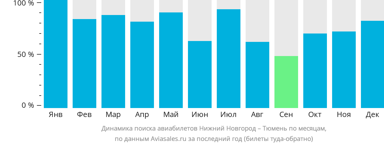 Динамика поиска авиабилетов из Нижнего Новгорода в Тюмень по месяцам