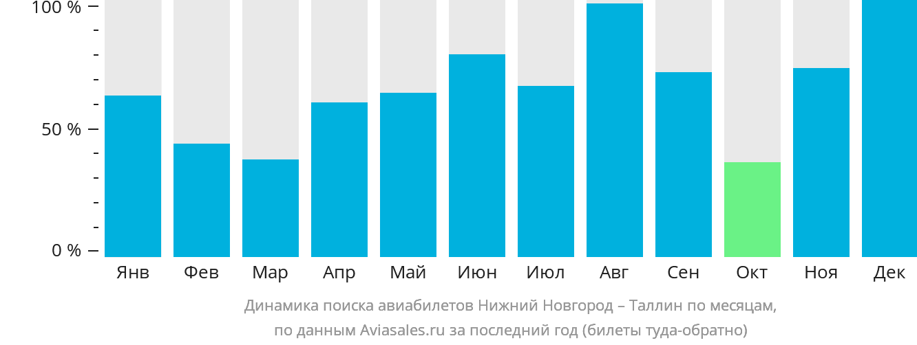 Динамика поиска авиабилетов из Нижнего Новгорода в Таллин по месяцам