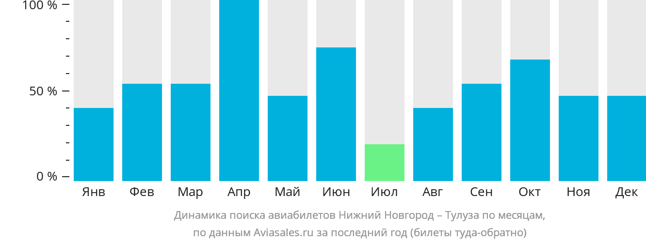 Динамика поиска авиабилетов из Нижнего Новгорода в Тулузу по месяцам