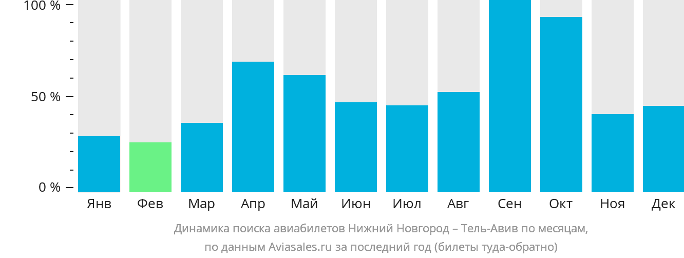 Динамика поиска авиабилетов из Нижнего Новгорода в Тель-Авив по месяцам