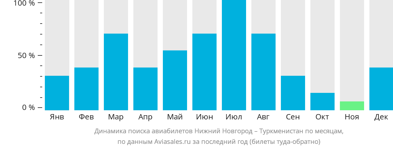 Динамика поиска авиабилетов из Нижнего Новгорода в Туркменистан по месяцам
