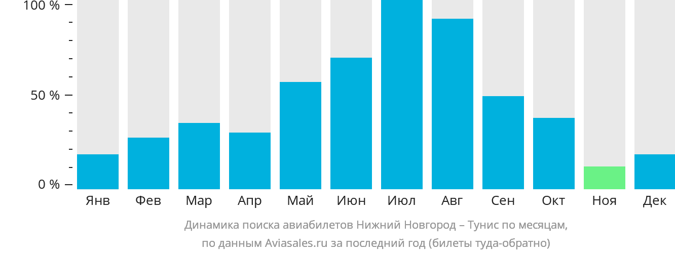 Динамика поиска авиабилетов из Нижнего Новгорода в Тунис по месяцам